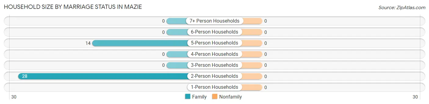 Household Size by Marriage Status in Mazie
