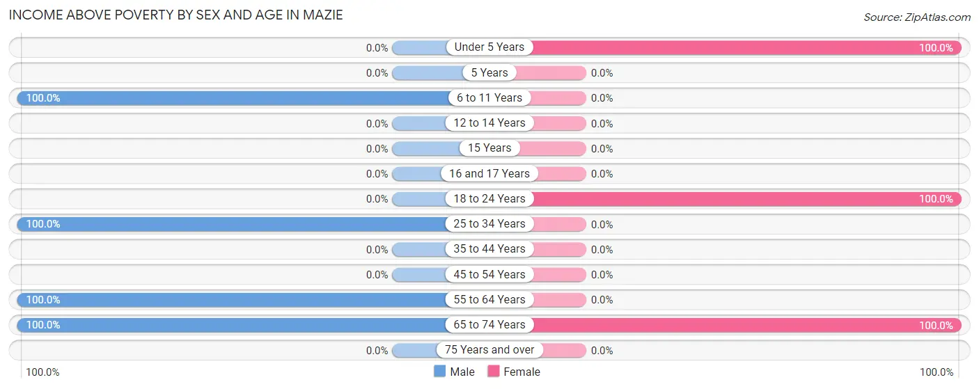 Income Above Poverty by Sex and Age in Mazie