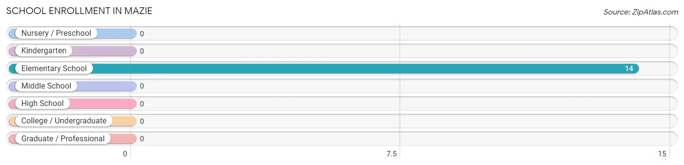 School Enrollment in Mazie