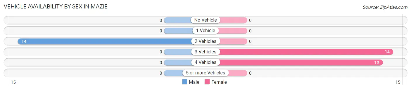 Vehicle Availability by Sex in Mazie