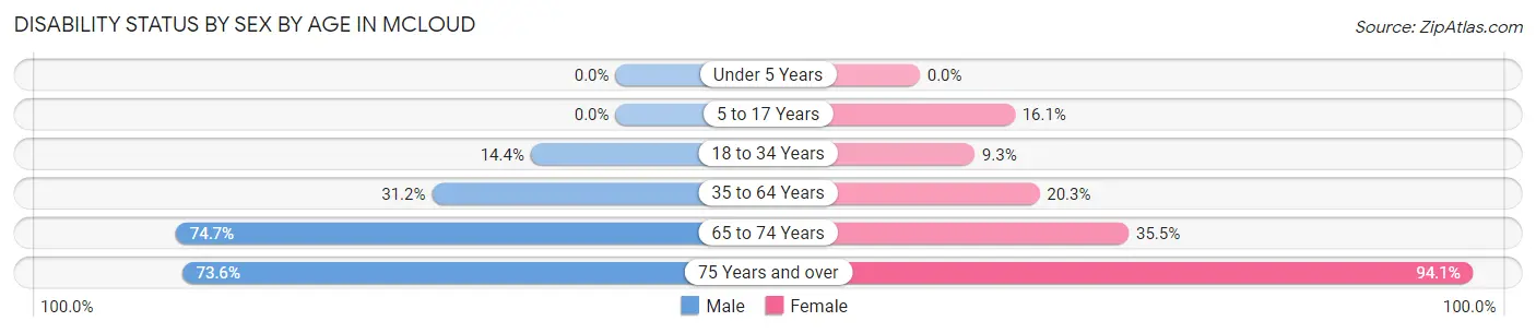 Disability Status by Sex by Age in Mcloud