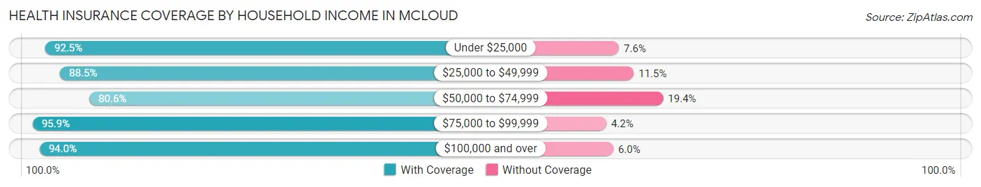 Health Insurance Coverage by Household Income in Mcloud