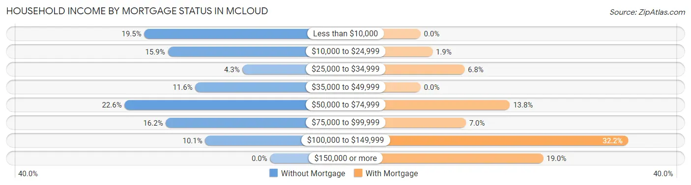 Household Income by Mortgage Status in Mcloud