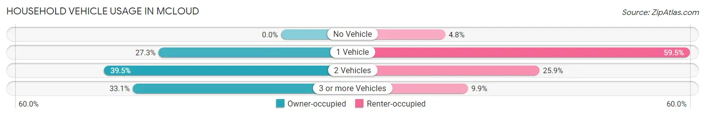 Household Vehicle Usage in Mcloud