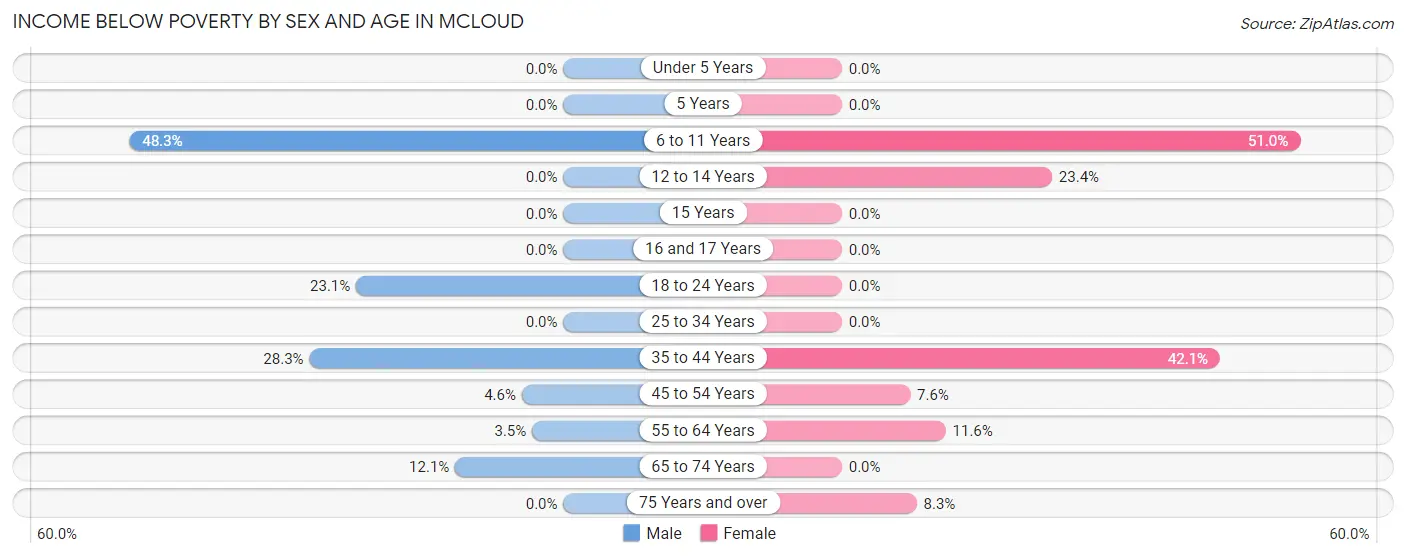Income Below Poverty by Sex and Age in Mcloud