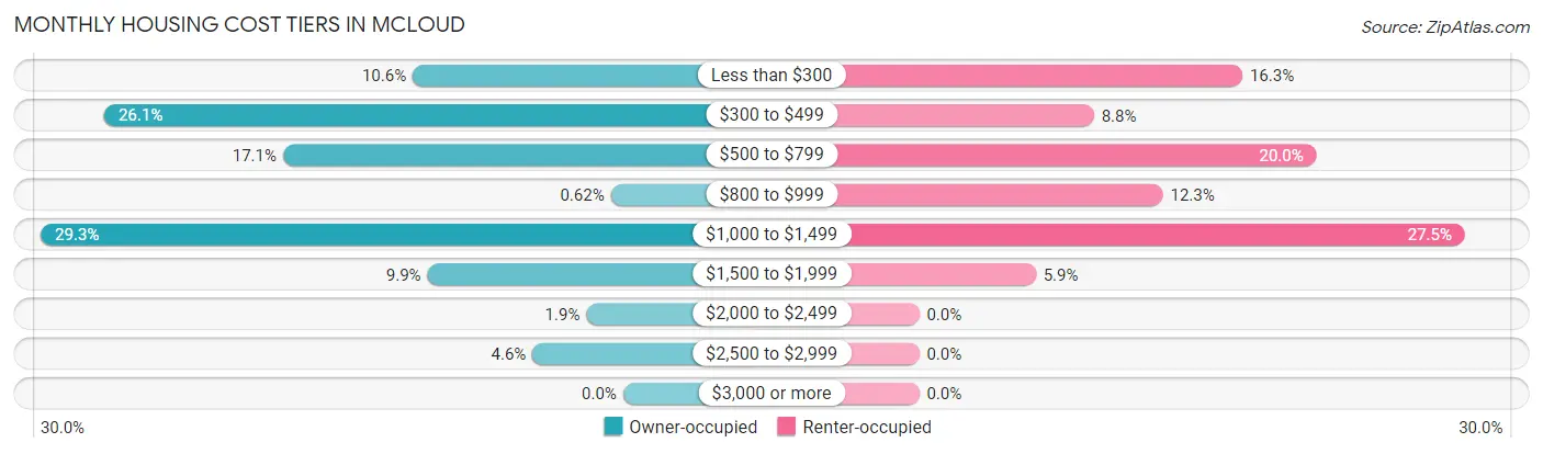 Monthly Housing Cost Tiers in Mcloud