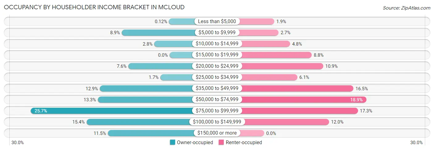Occupancy by Householder Income Bracket in Mcloud