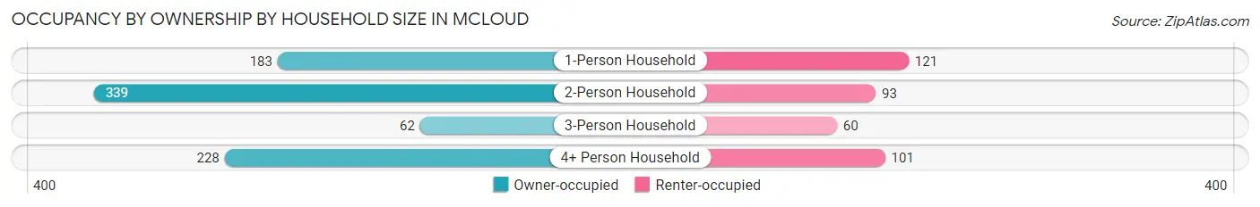 Occupancy by Ownership by Household Size in Mcloud