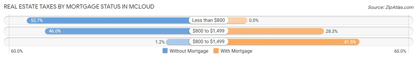 Real Estate Taxes by Mortgage Status in Mcloud