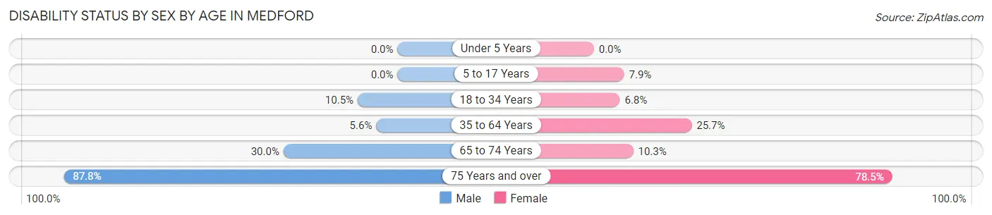 Disability Status by Sex by Age in Medford