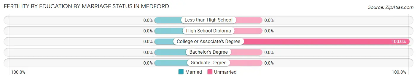 Female Fertility by Education by Marriage Status in Medford