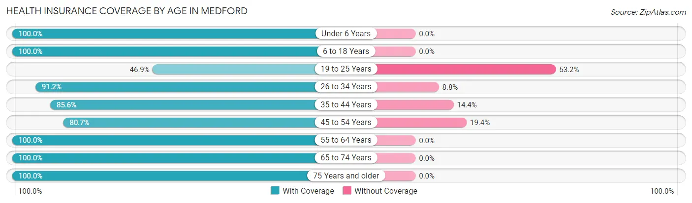 Health Insurance Coverage by Age in Medford