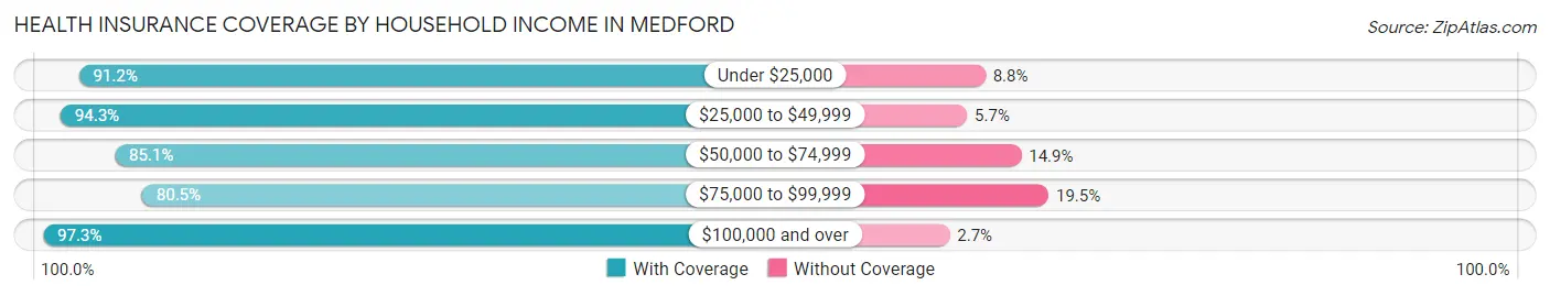 Health Insurance Coverage by Household Income in Medford