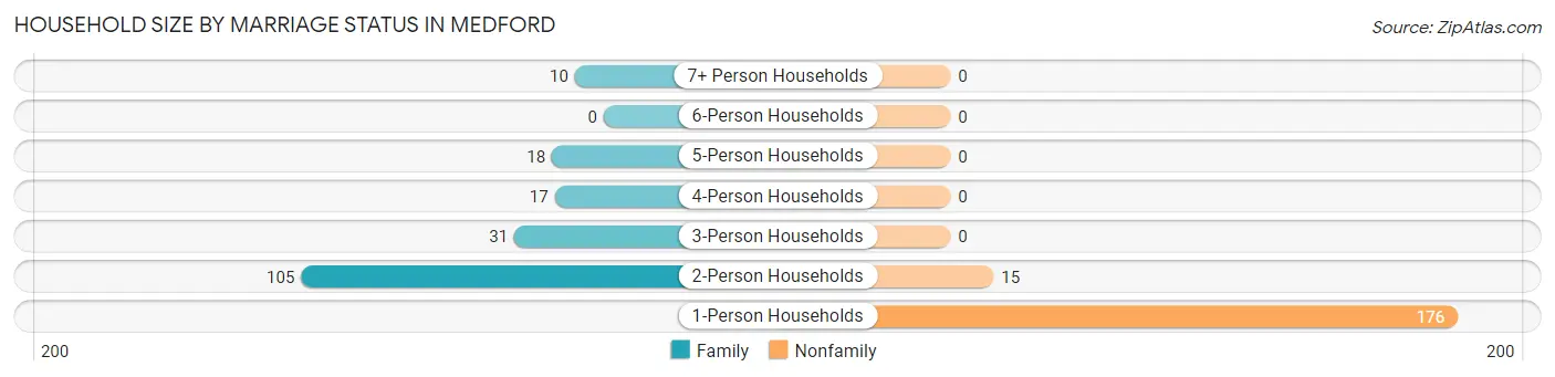 Household Size by Marriage Status in Medford