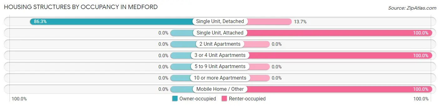 Housing Structures by Occupancy in Medford