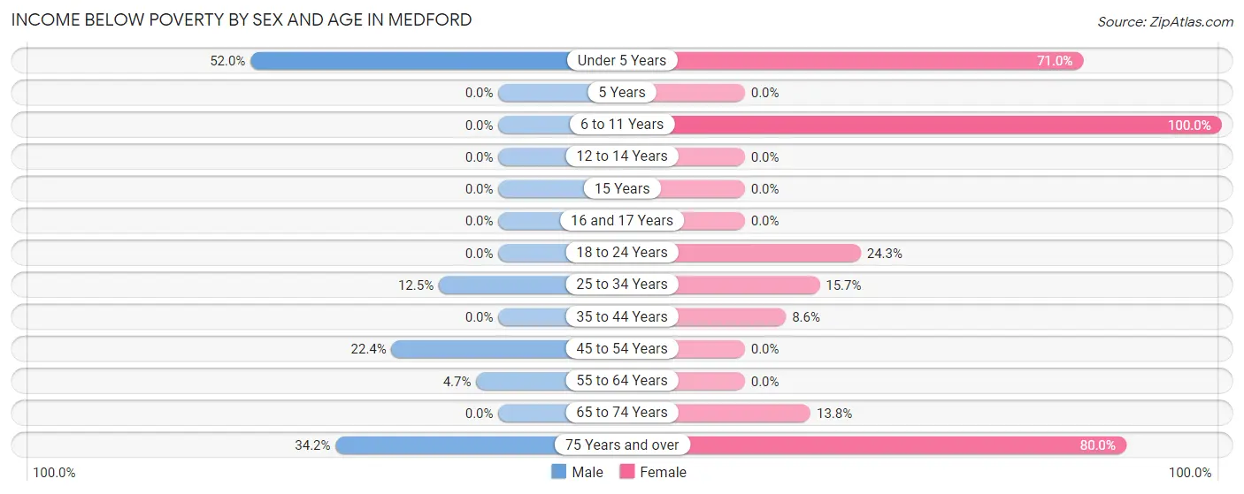 Income Below Poverty by Sex and Age in Medford