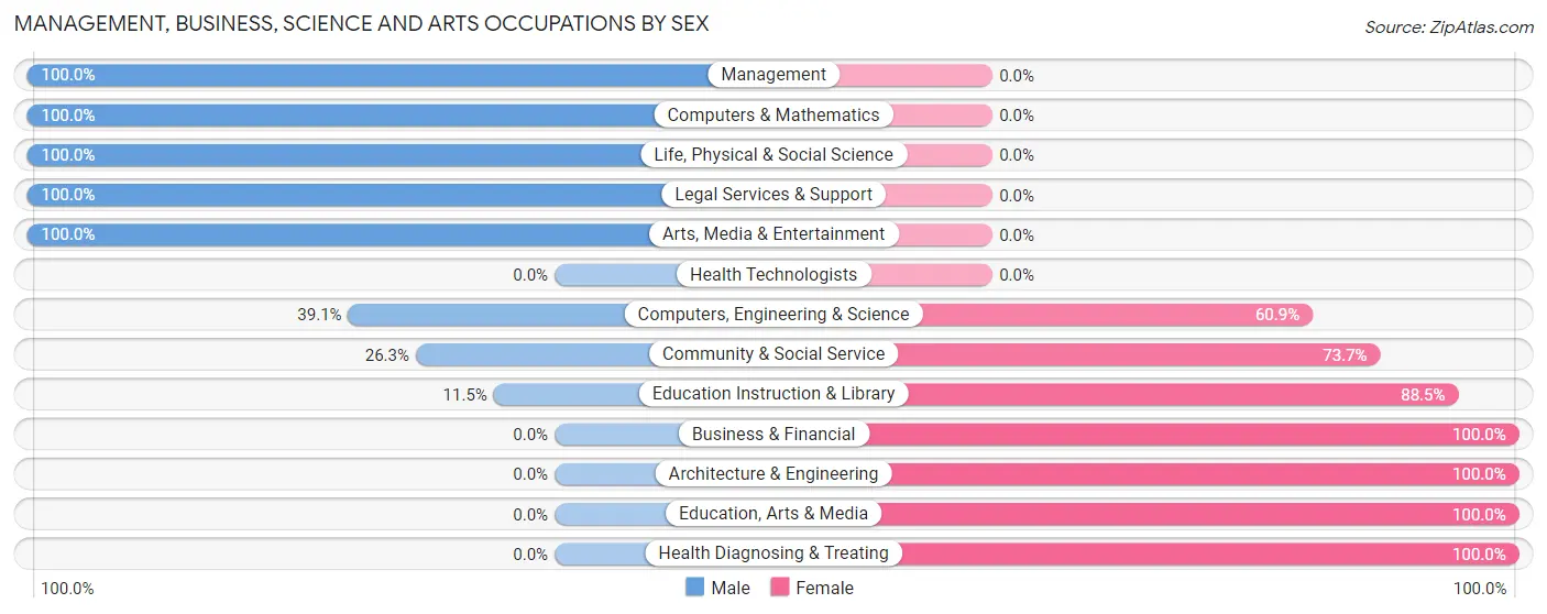 Management, Business, Science and Arts Occupations by Sex in Medford
