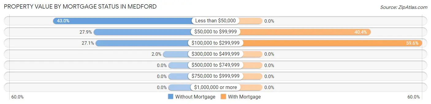 Property Value by Mortgage Status in Medford
