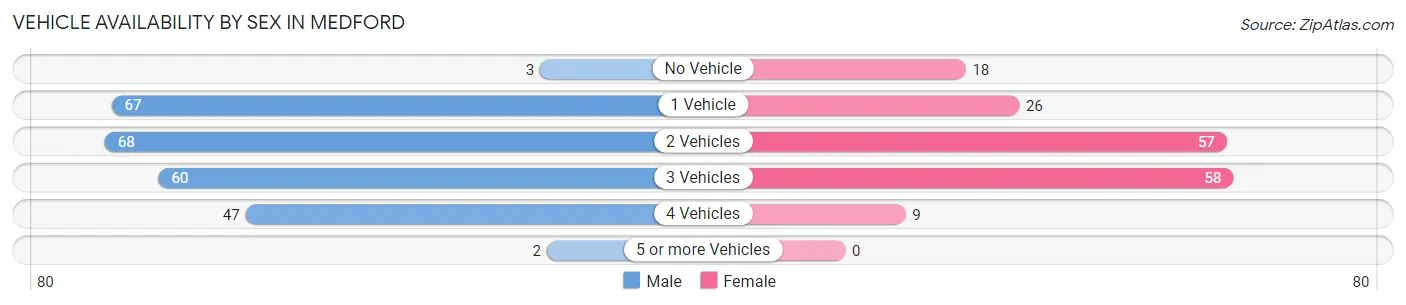 Vehicle Availability by Sex in Medford