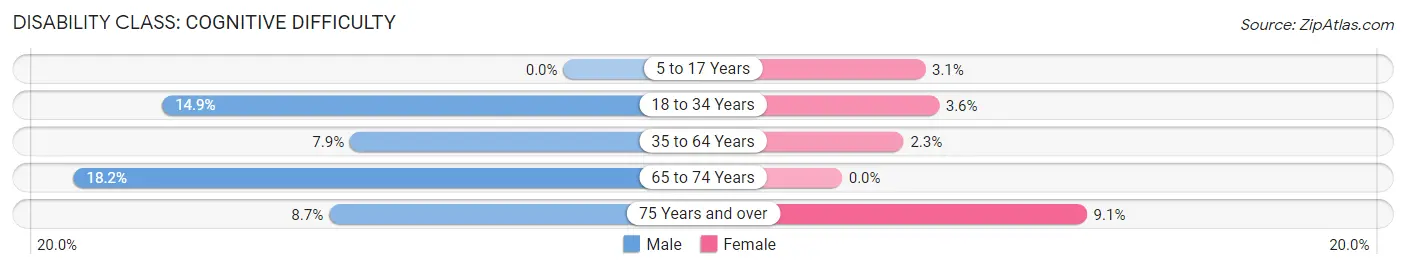 Disability in Meeker: <span>Cognitive Difficulty</span>