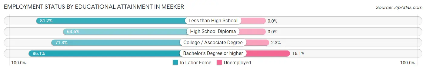 Employment Status by Educational Attainment in Meeker