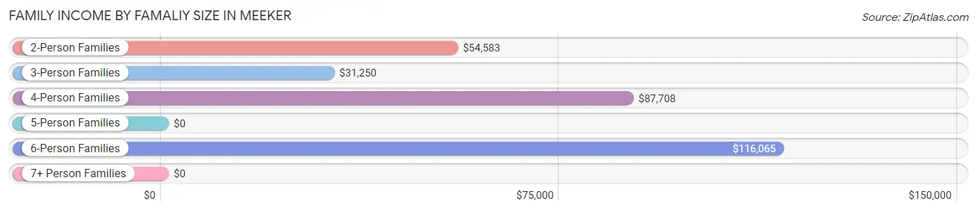 Family Income by Famaliy Size in Meeker