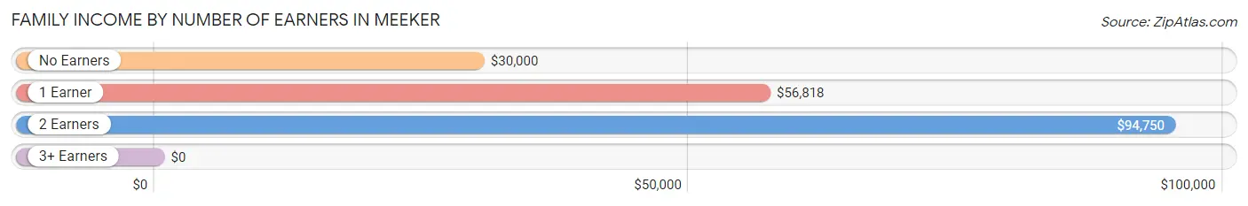 Family Income by Number of Earners in Meeker