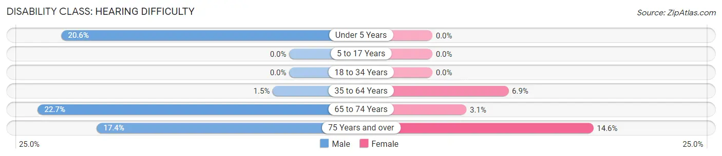 Disability in Meeker: <span>Hearing Difficulty</span>