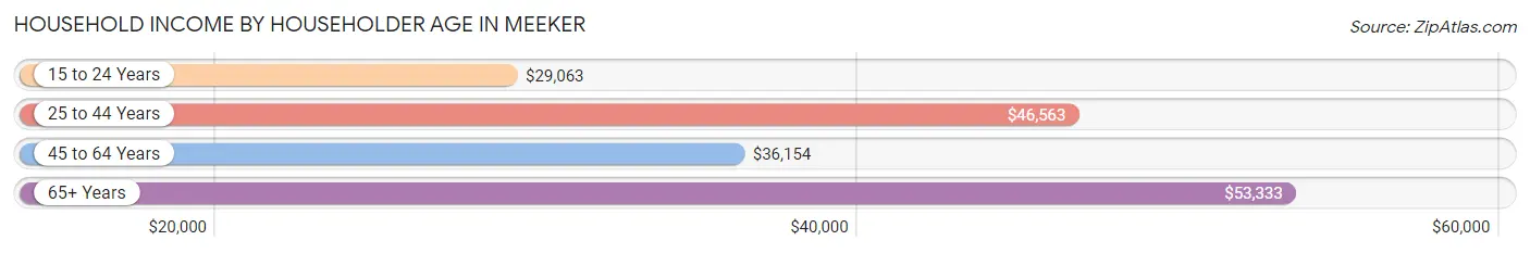 Household Income by Householder Age in Meeker