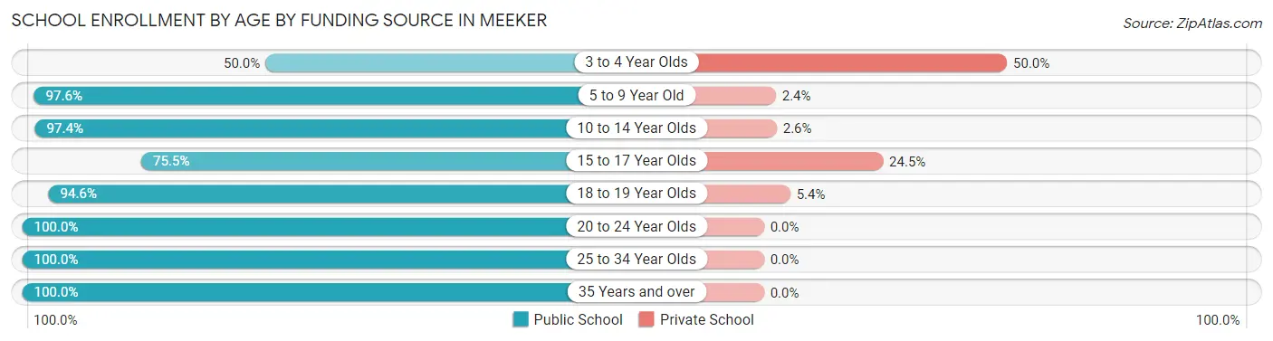 School Enrollment by Age by Funding Source in Meeker