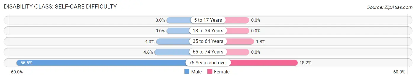 Disability in Meeker: <span>Self-Care Difficulty</span>