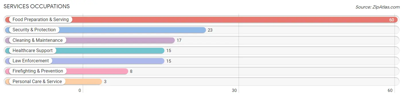 Services Occupations in Meeker