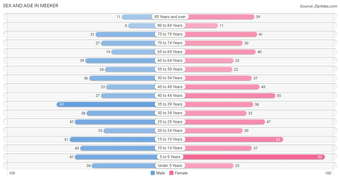 Sex and Age in Meeker