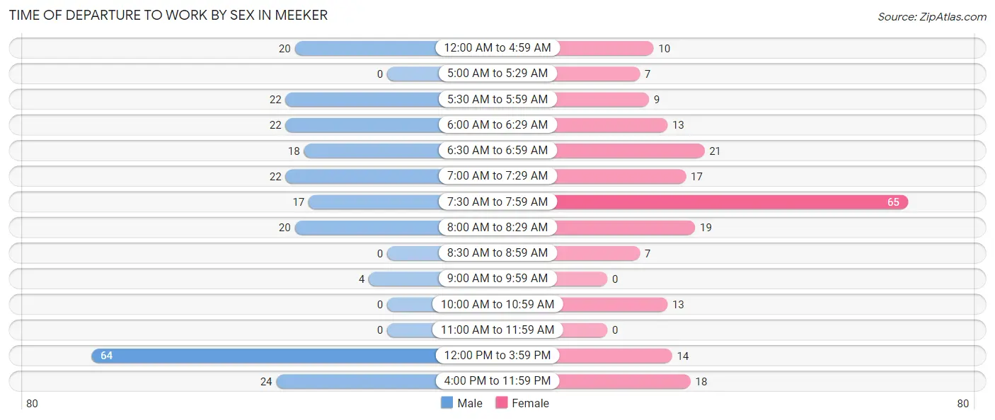 Time of Departure to Work by Sex in Meeker