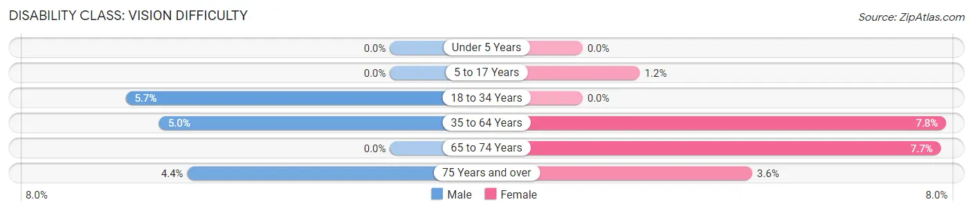 Disability in Meeker: <span>Vision Difficulty</span>