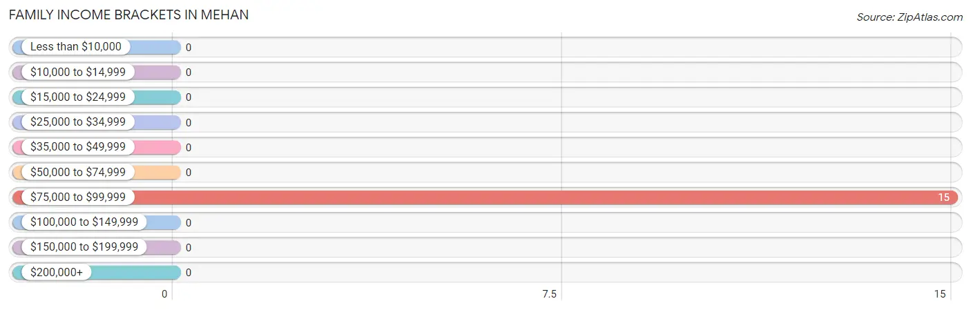 Family Income Brackets in Mehan