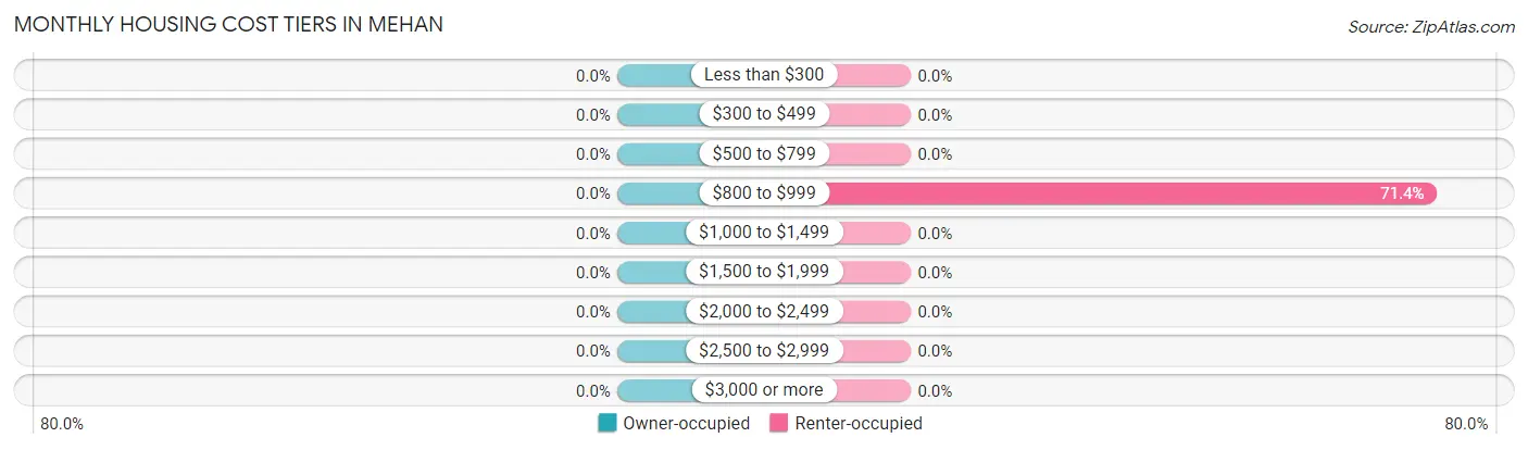 Monthly Housing Cost Tiers in Mehan