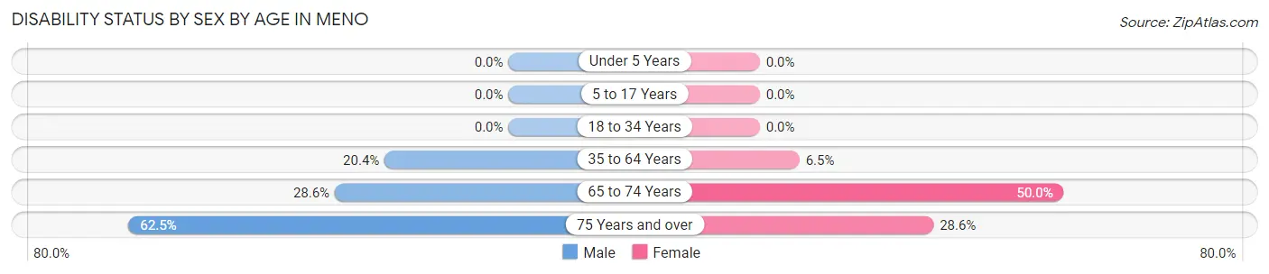 Disability Status by Sex by Age in Meno