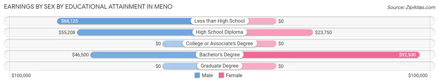 Earnings by Sex by Educational Attainment in Meno