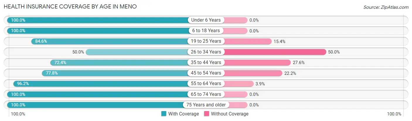 Health Insurance Coverage by Age in Meno