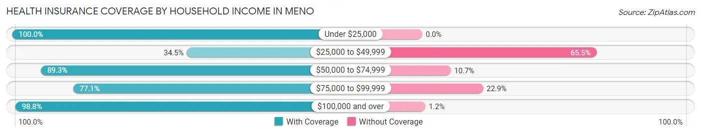 Health Insurance Coverage by Household Income in Meno