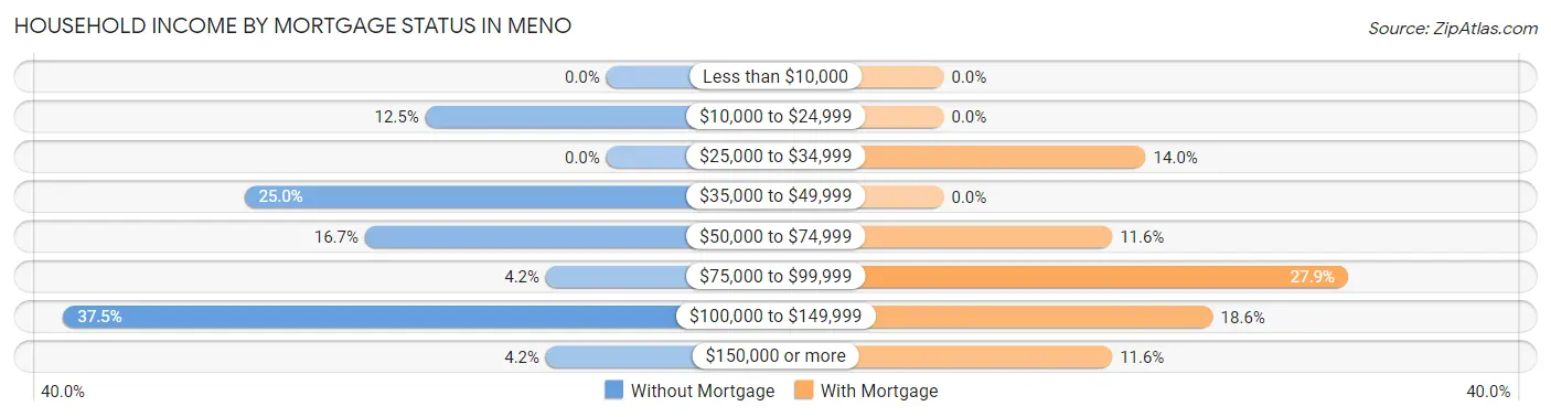 Household Income by Mortgage Status in Meno