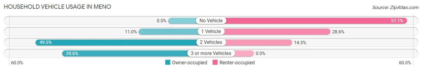 Household Vehicle Usage in Meno