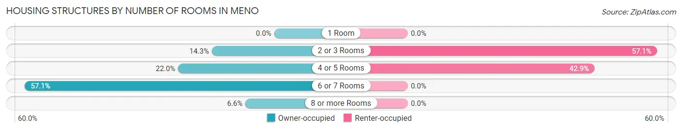 Housing Structures by Number of Rooms in Meno