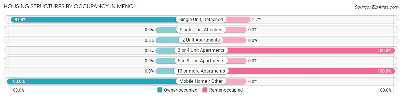 Housing Structures by Occupancy in Meno
