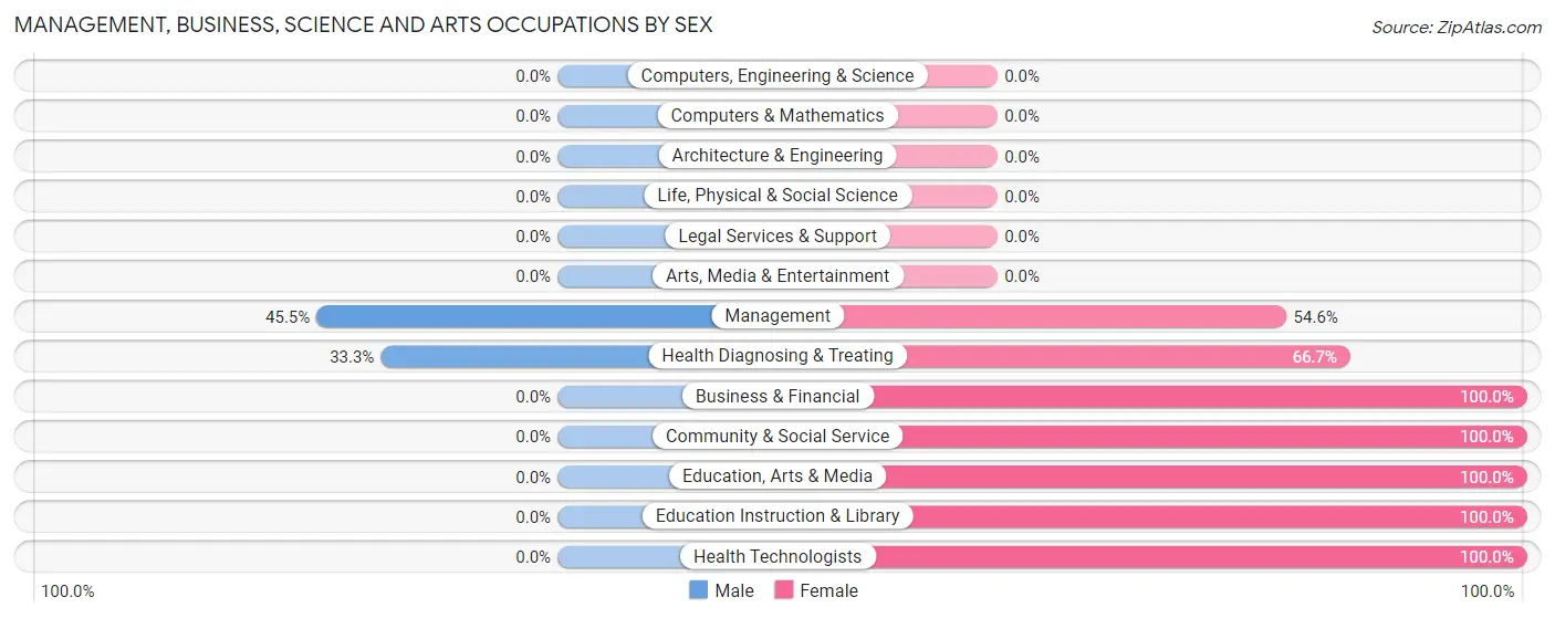 Management, Business, Science and Arts Occupations by Sex in Meno