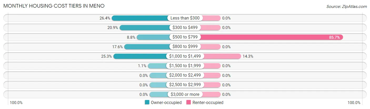 Monthly Housing Cost Tiers in Meno