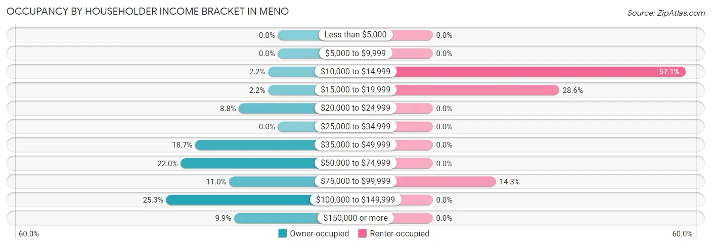 Occupancy by Householder Income Bracket in Meno