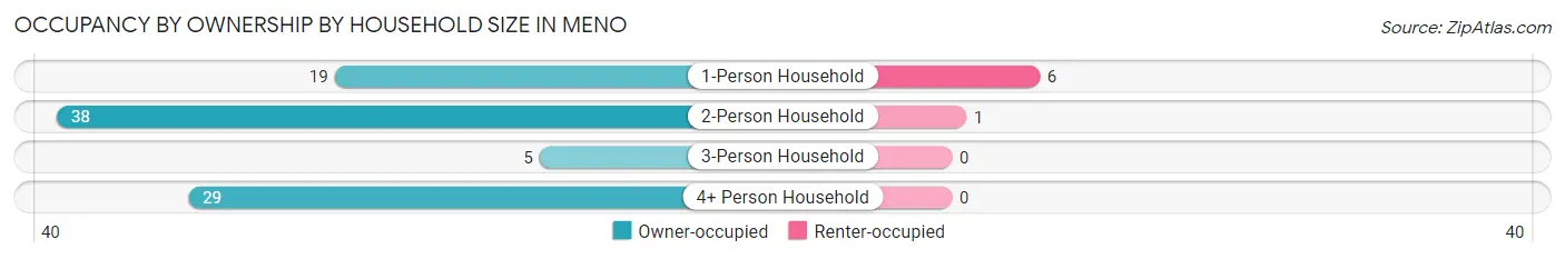 Occupancy by Ownership by Household Size in Meno