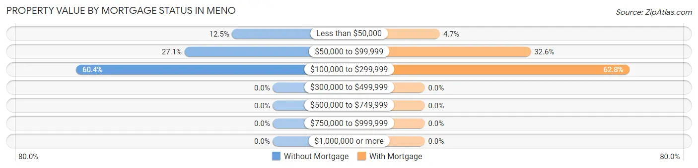 Property Value by Mortgage Status in Meno